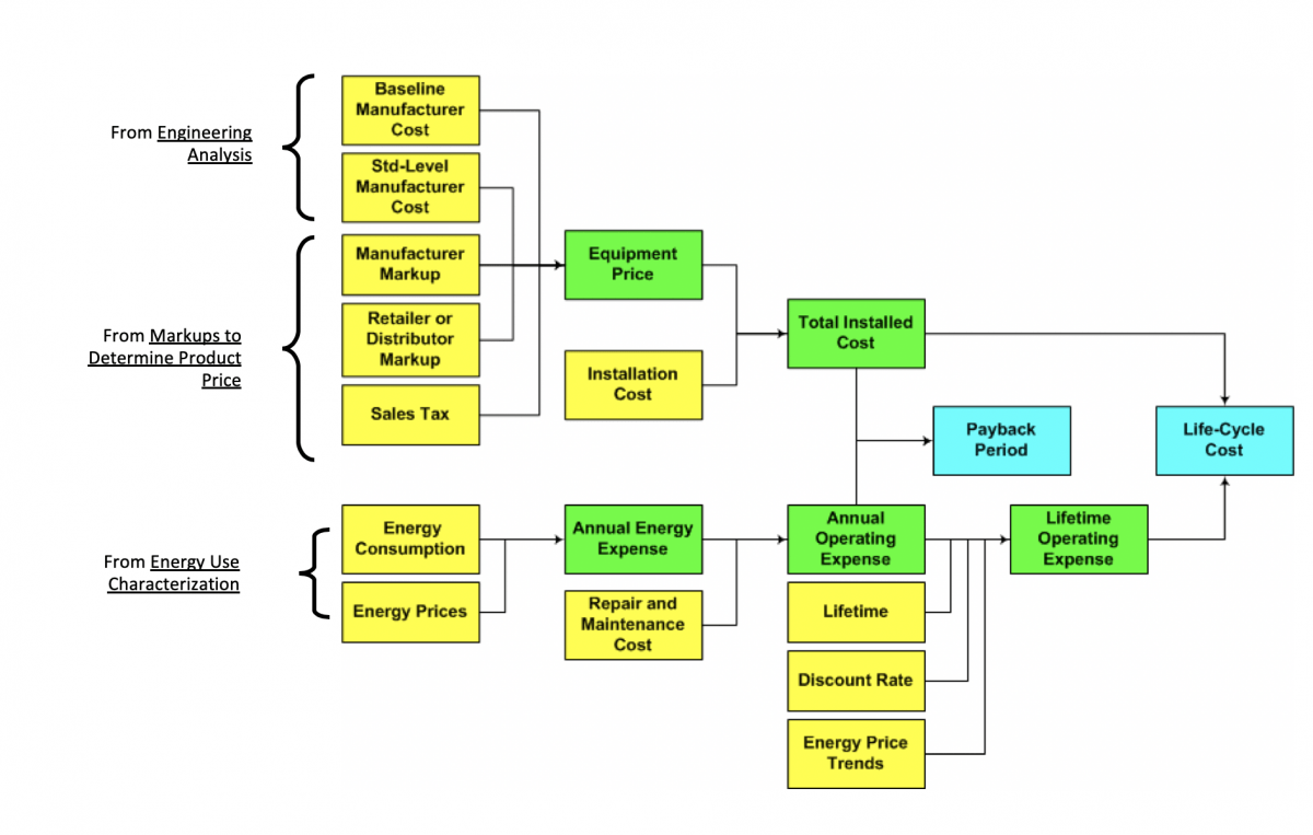 Product Lifecycle Cost & Payback Period Analysis Energy Efficiency Standards